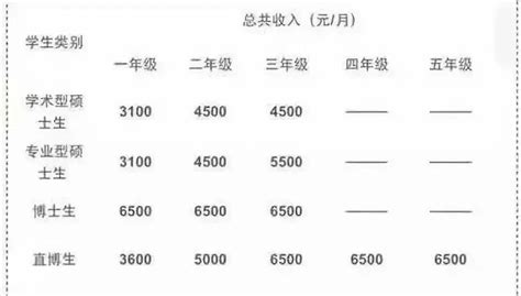 中国200万在读硕士生和博士生，每月能拿到多少补助? - 知乎