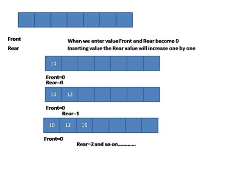 Image result for Queue Algorithm in Java