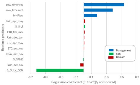 Predicting AquaCrop-Simulated Durum Wheat Yield with Machine Learning ...