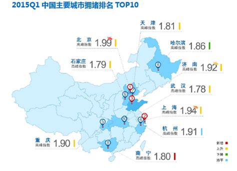 高德：2015年Q1中国主要城市交通分析报告 北京拥堵指数1.99高居第一_爱运营