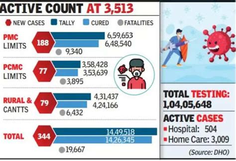 Pmr: 700 Recover In Pmr, 344 Test +ve; Five More Dead | Pune News ...