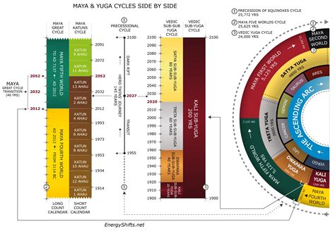 Yuga Cycle