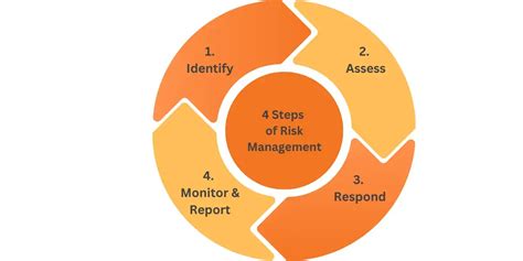 Risk Management Process Steps 的图像结果