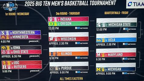 2025 Big Ten Men’s Basketball Tournament bracket, TV info, final league ...