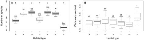 Influence of Habitat Types on Diversity and Species Composition of ...