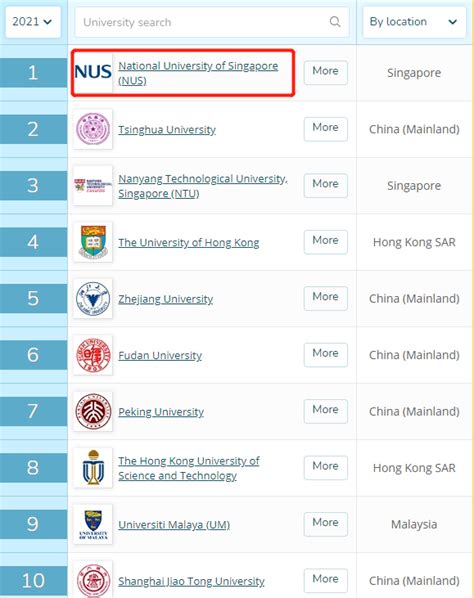 2019年最新QS亚洲大学排名新鲜出炉 - 天下留学