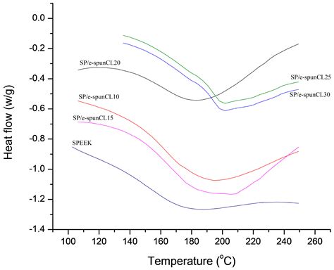 Thermal Stability and Water Content Study of Void-Free Electrospun ...