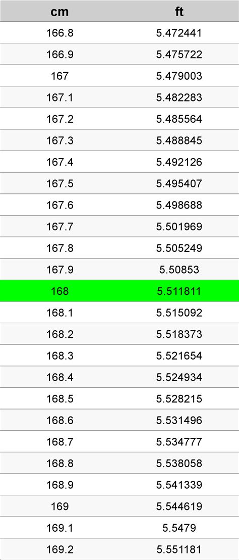 168 Cm In Feet