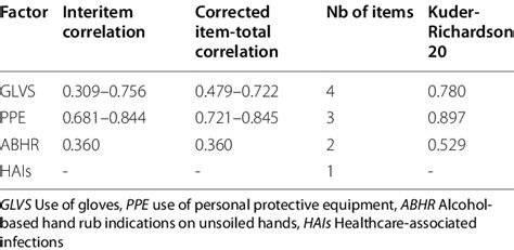 Image result for Internal Consistency Reliability Example