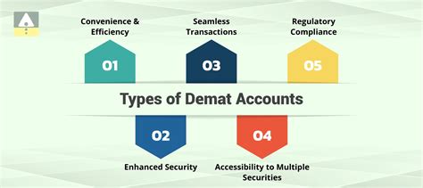 What Is Demat Account? Types, Benefits, Features & How it Open