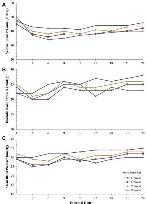 Neonatal Blood Pressure Standards - Clinics in Perinatology