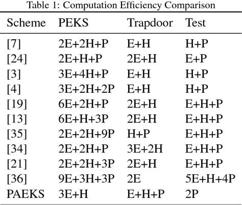 Image result for Searchable Public Key Encryption