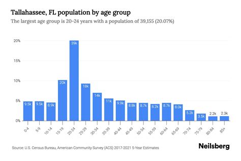Tallahassee, FL Population by Age - 2023 Tallahassee, FL Age ...