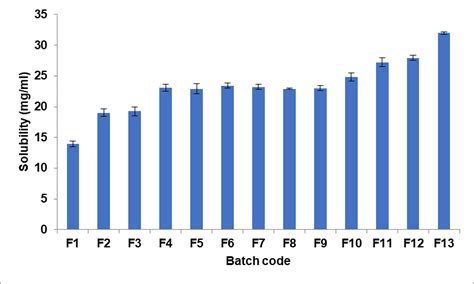 Fig. 2: Solubility study of various PVP-PEG solid dispersion polymeric ...