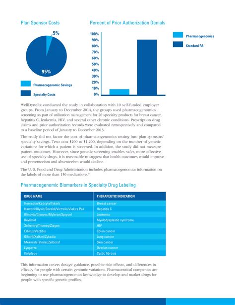 Genetic Testing Reduces Specialty Drug Spend | PDF