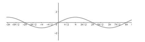 Draw the graph of each of the following functions: