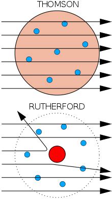 Rutherford Model of Atom: Definition, Diagram, Experiment & Conclusion