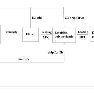 Emulsion polymerization process | Download Scientific Diagram