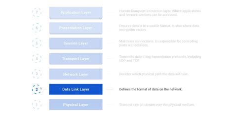 Image result for OSI Data Link Layer