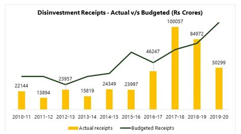 DISINVESTMENT
