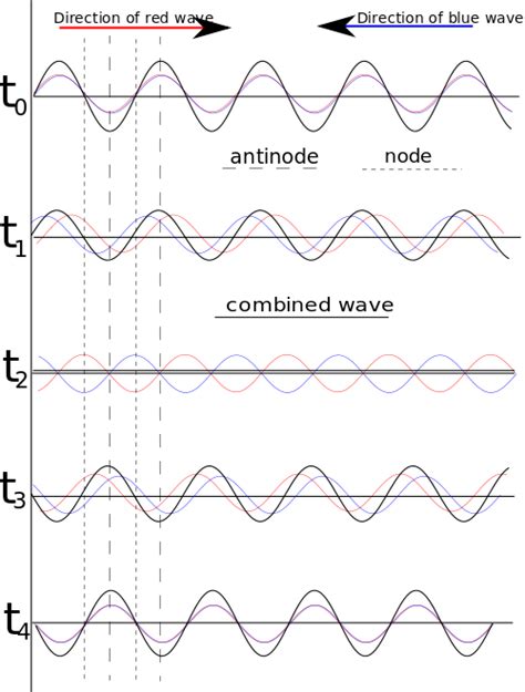 Image result for Standing Wave Physics