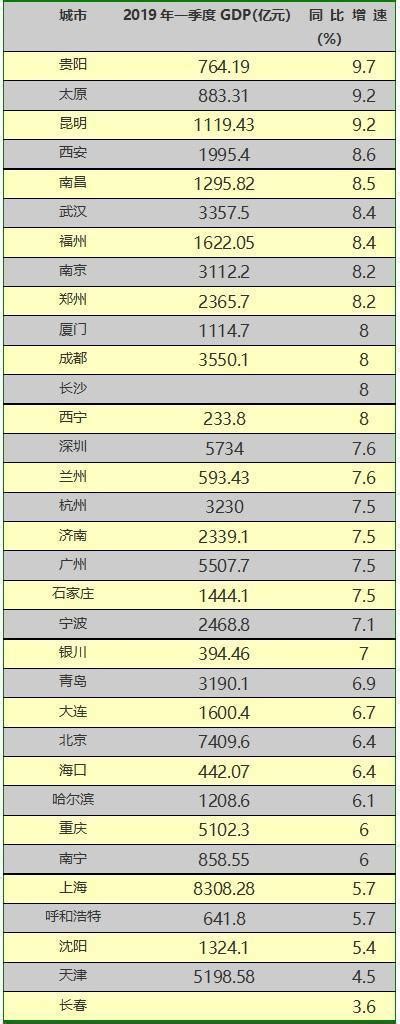 2019城市gdp排行_东莞逆袭 中国最被低估的城市(3)_中国排行网