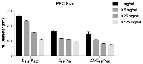 Characterization of Polyelectrolyte Complex Formation Between Anionic ...