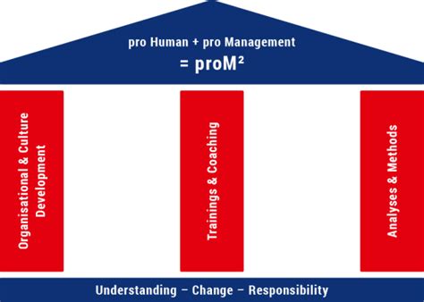 Image result for Pro Management