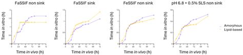 Selection of In Vivo Relevant Dissolution Test Parameters for the ...