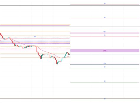 Requesting to add previous day high/low (PDH, PDL) indicator or to add ...