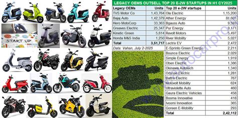 Legacy e-2W OEMs keep startups at bay, claim 58% share in H1 2025 ...