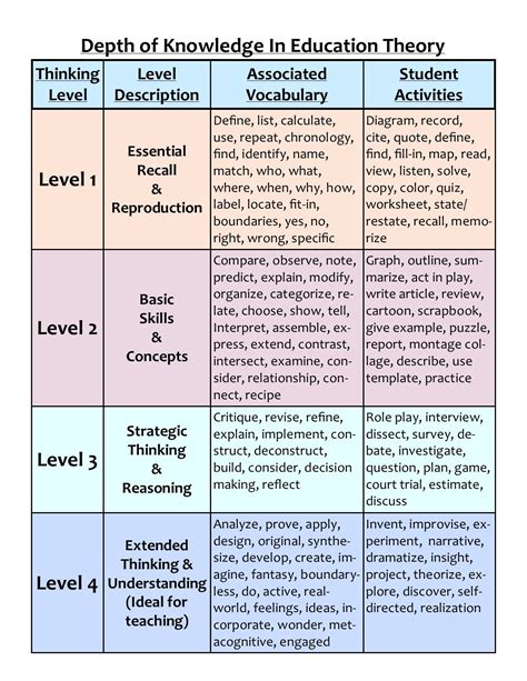 Depth of knowledge chart for language arts - jerycrafts