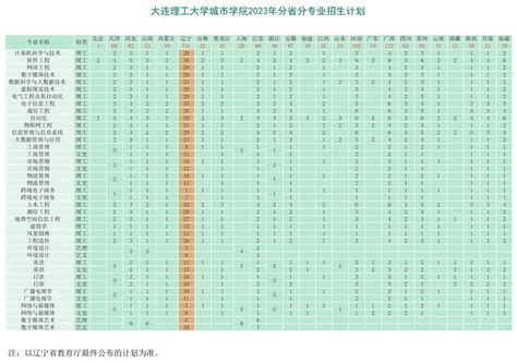 大连理工大学2022年强基计划分省分专业入围最低分（加权成绩）_华禹教育网