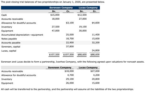 Solved The post-closing trial balances of two | Chegg.com
