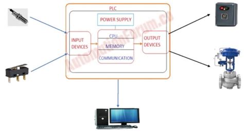 Image result for Apps for plc Programming