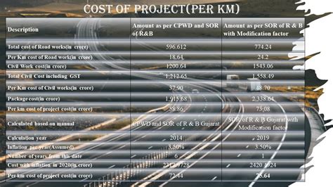 Vadodara to Mumbai 8 lane Expressway | CEPT - Portfolio