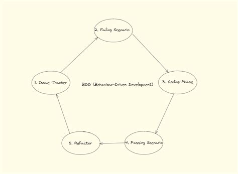 BDD Explained Development 的图像结果