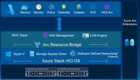 Image result for Azure Stack HCI S2D
