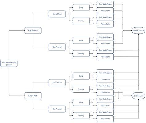 Image result for Flowchart Branching