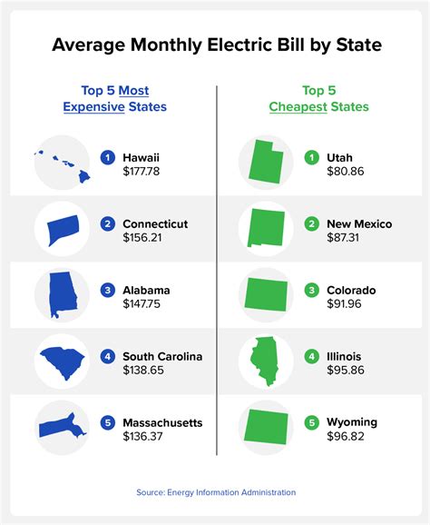 Average Electric Bill by State [2023] | Credit.com