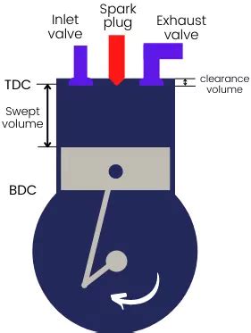 Image result for What Is Compression Ratio of IC Engine