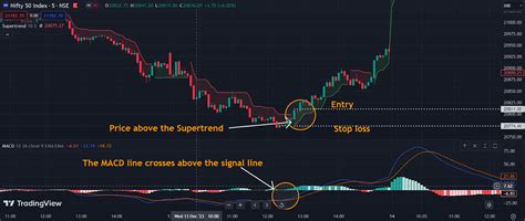 How to use MACD & Super Trend Strategy for intraday Trading