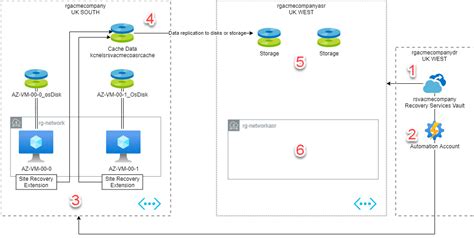 Azure Disaster Recovery Plan 的图像结果