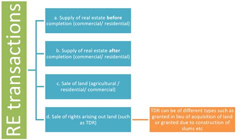 Real Estate – New GST Rates and Challenges