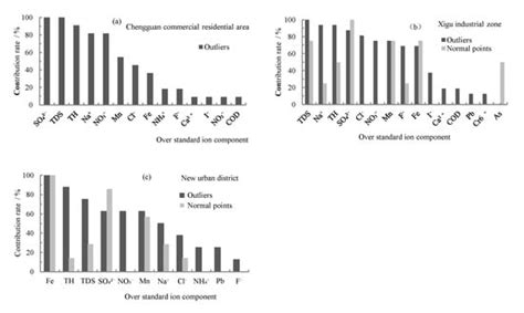 Influence of Urbanization on Groundwater Chemistry at Lanzhou Valley ...