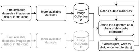 On-Demand Processing of Data Cubes from Satellite Image Collections ...