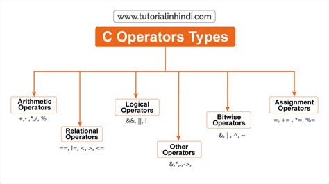 Operators in C in Hindi - सी में ऑपरेटर क्या है? और प्रकार - Tutorial ...