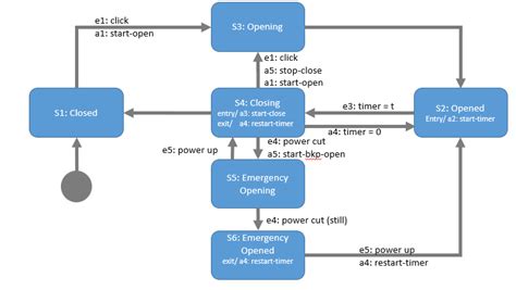 Image result for Procedural Programming Program State Diagram