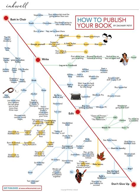 Flowchart: How Do I Publish a Book? | Book infographic, Writing a book ...