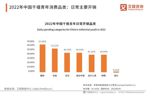 2022年中国千禧青年消费行为分析：日常生活消费高档化，社交费用上升__财经头条